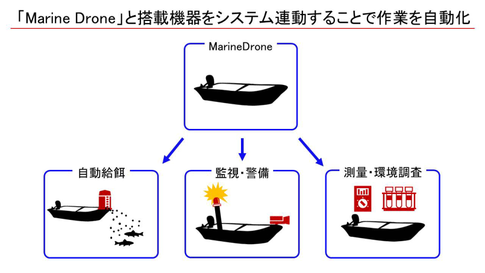 「Marine Drone」（水上ドローン）を使って水辺の作業を自動化するイメージ